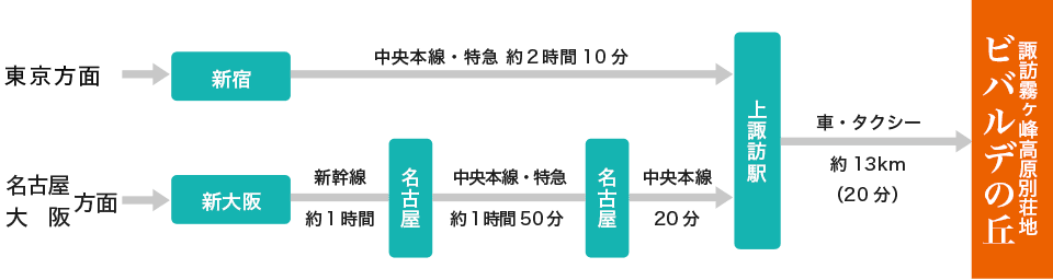 電車をご利用の場合